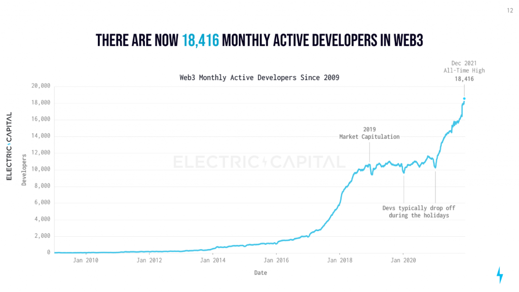 Web3 developers are at an all-time high and growing faster than ever, according to the Electric Capital 2021 Developer Report.
