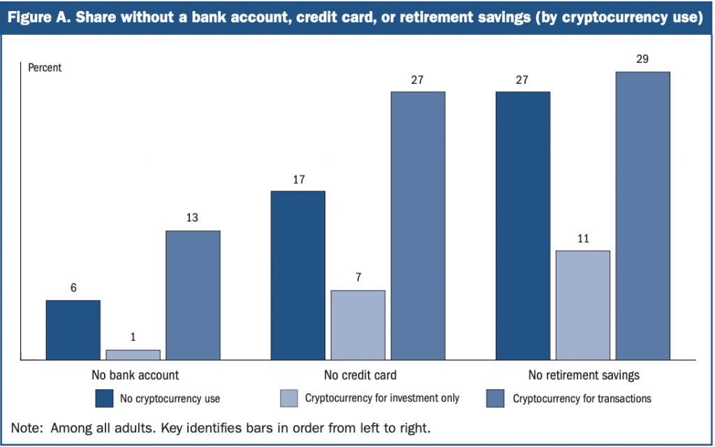 Crypto use by US adults without bank accounts, credit cards or retirement savings.