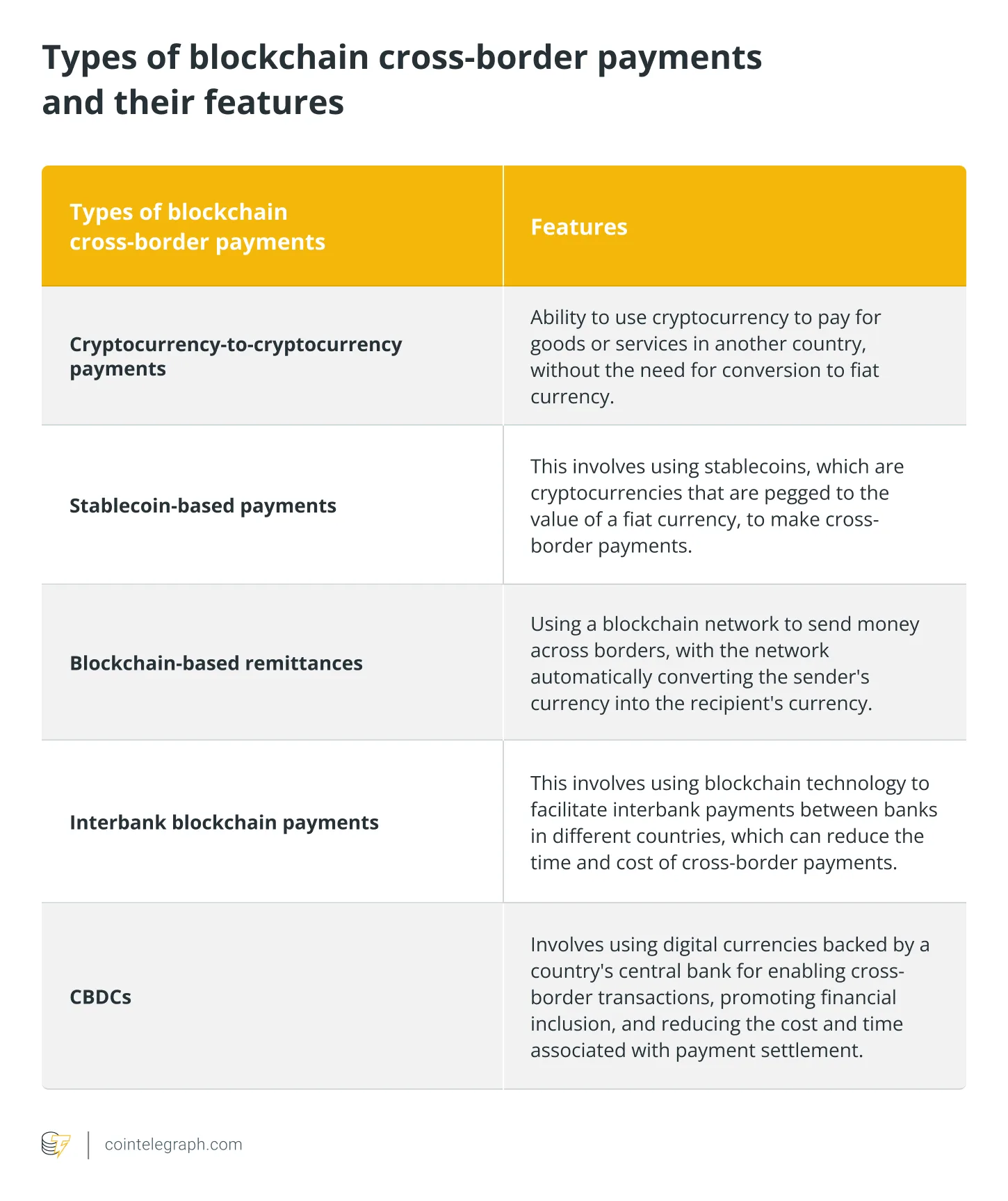 Types of blockchain cross-border payments and their features