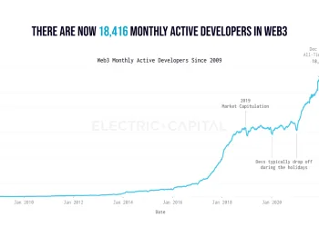 Web3 developers at an all-time high and growing faster than ever