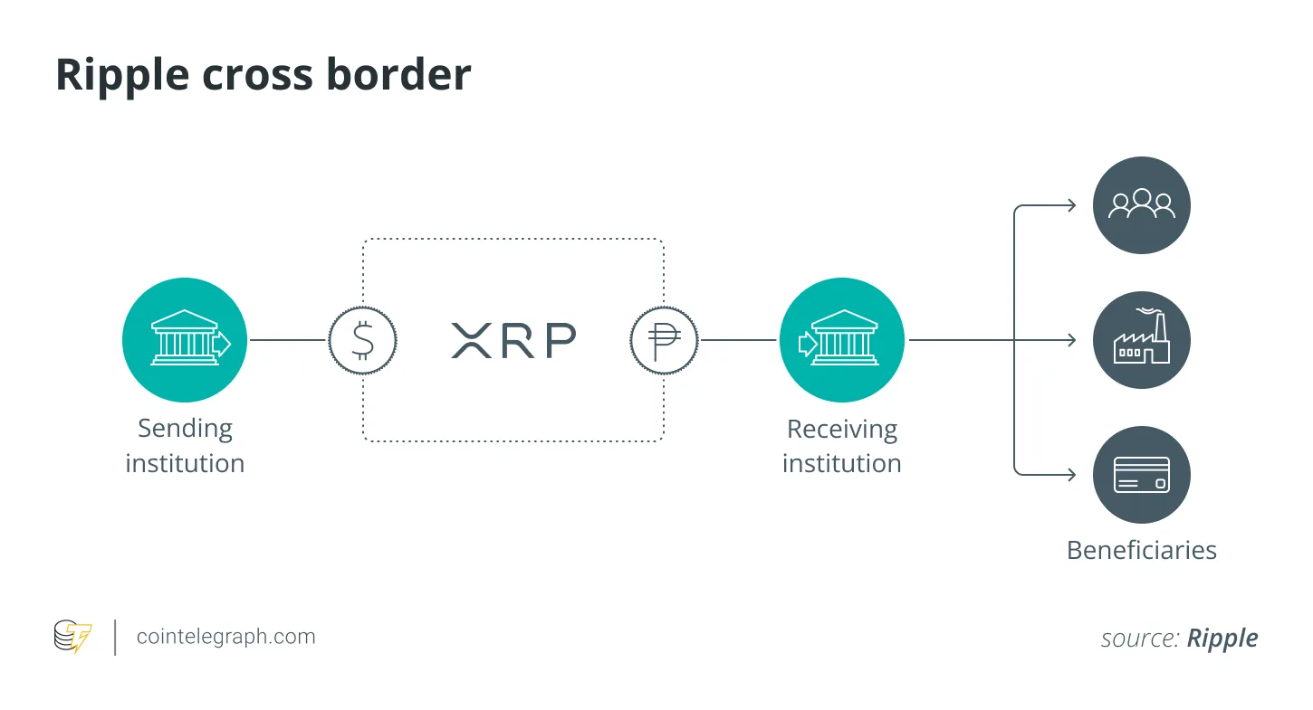 Ripple cross border