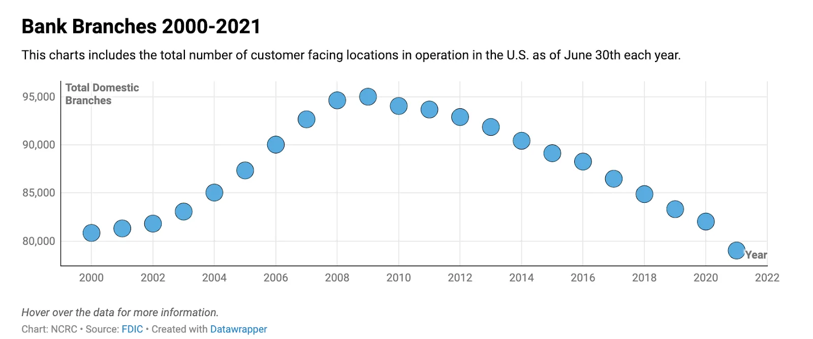 Bank Branches in operation in the US