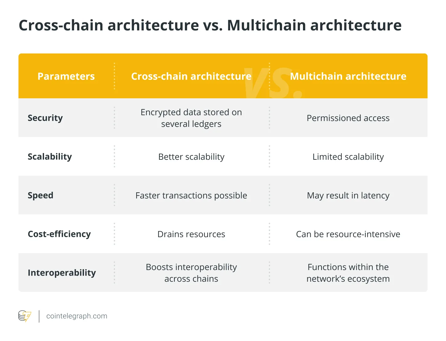 Cross-chain architecture vs. Multichain architecture Cross-chain architecture vs. Multichain architecture