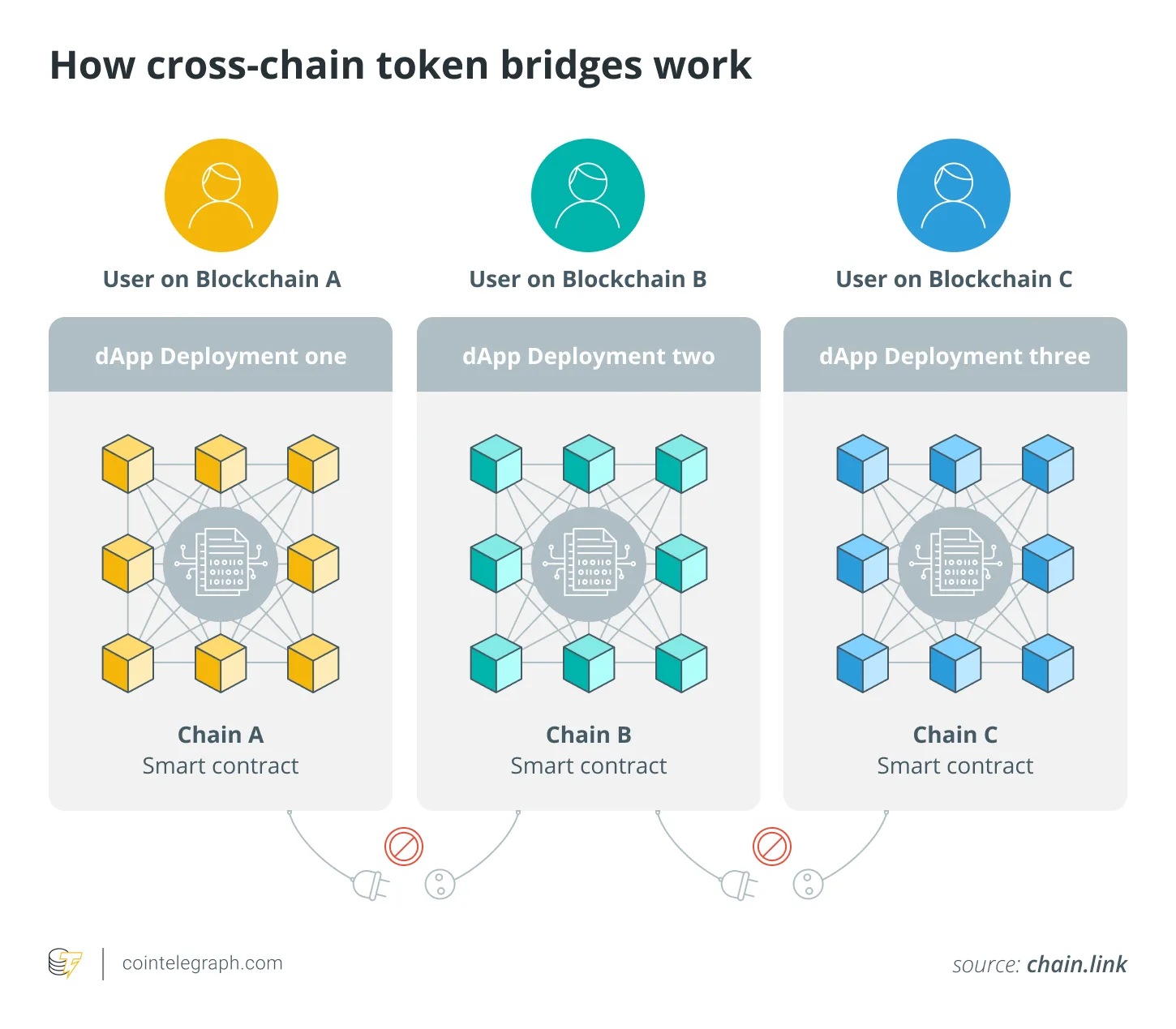 How cross-chain token bridges work How cross-chain token bridges work