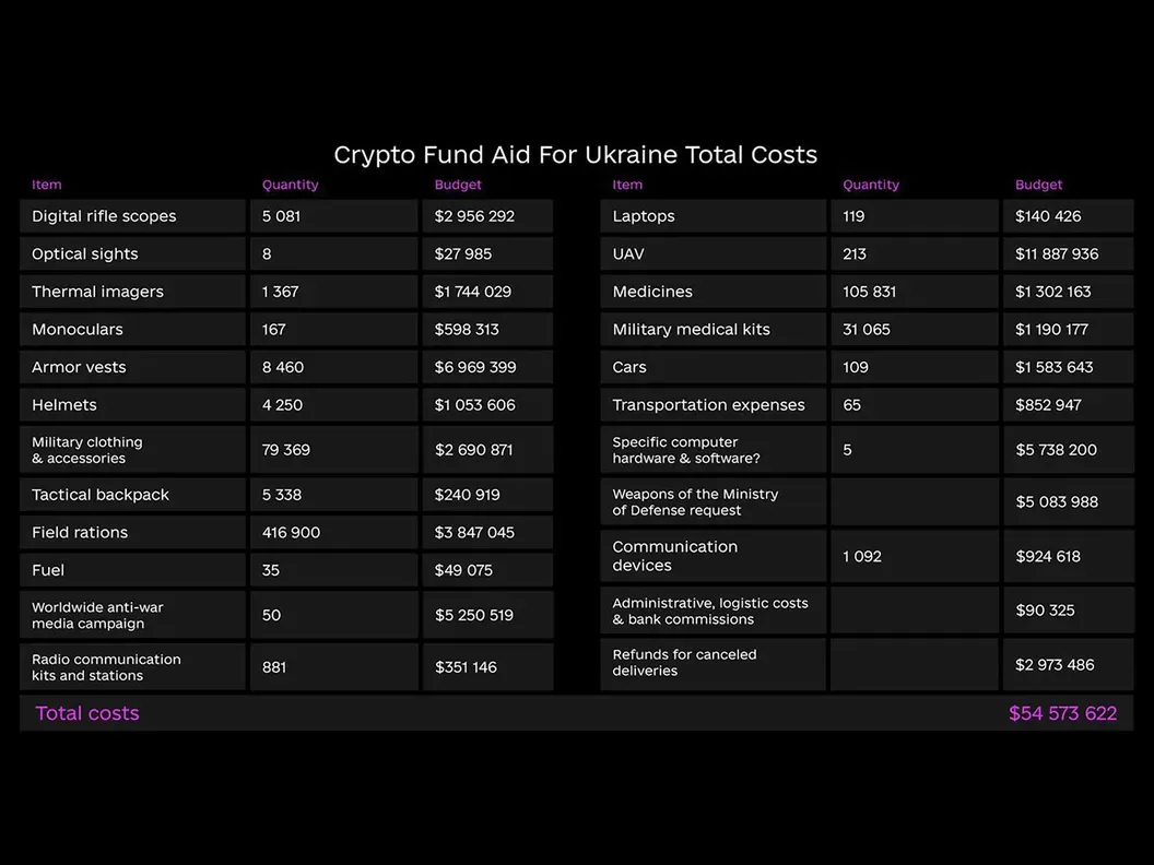 Infographic showing stablecoin payment benefits in Eastern Afghanistan: 29% lower transfer costs, 97% received aid faster, 98% prefer electronic payments, and positive feedback on safety, convenience, and distribution speed.